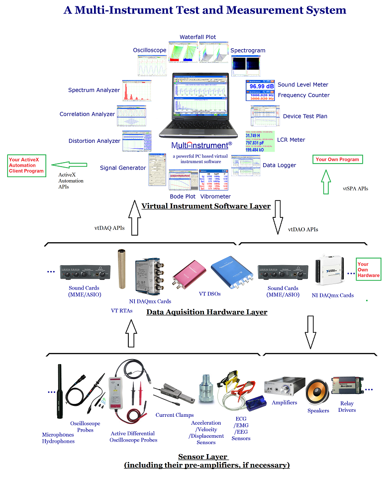 Multi-Instrument-System