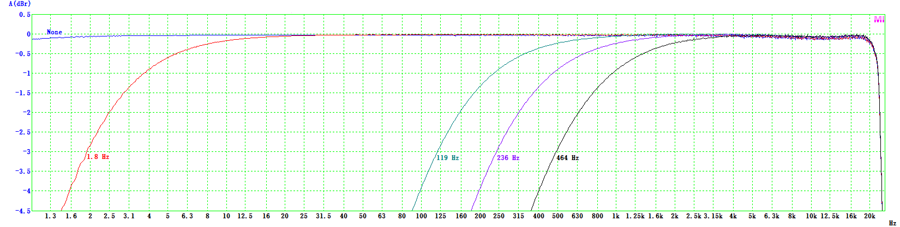 Frequency Response of Built-in High Pass Filter (sampled at 48 kHz)