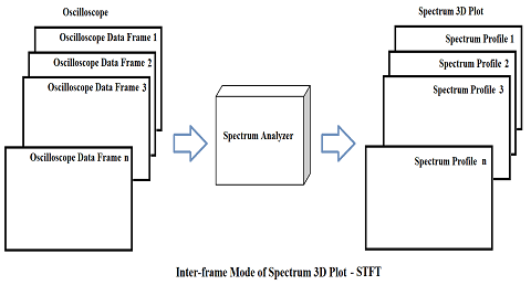 Inter-frame Spectrum 3D Plot (Short Time Fourier Transform)