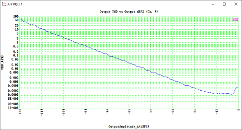 THD vs Output dBFS