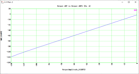 dBV vs Output dBFS