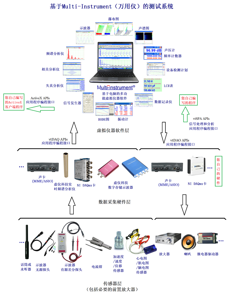 萬用儀系統