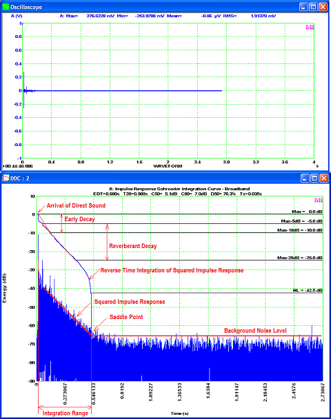 Reverberation Time Measured By Impulse Response Method